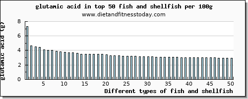 fish and shellfish glutamic acid per 100g